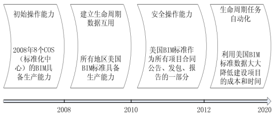 腿腿教学网-国外怎么研究BIM？有哪些特点？