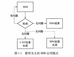 腿腿教学网-如何应用BIM？工程设计BIM的几种应用模式