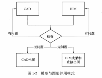 腿腿教学网-如何应用BIM？工程设计BIM的几种应用模式
