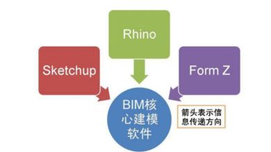腿腿教学网-BIM软件有几种类型？国际上BIM软件情况介绍（1）