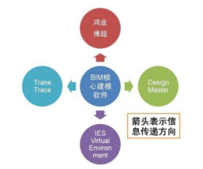 腿腿教学网-BIM软件有几种类型？国际上BIM软件情况介绍（1）