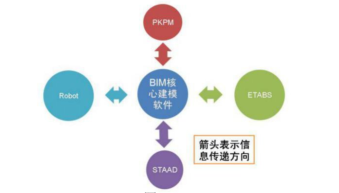 BIM软件,BIM软件类型 腿腿教学网-BIM软件有几种类型?国际上BIM软件情况介绍(1)