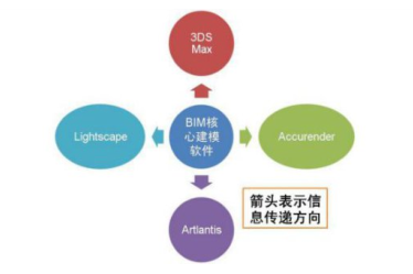 腿腿教学网-BIM软件有几种类型？国际上BIM软件情况介绍（2）