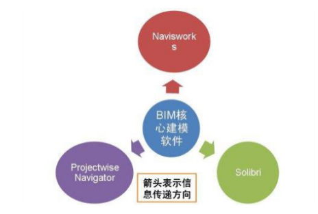 腿腿教学网-BIM软件有几种类型？国际上BIM软件情况介绍（2）