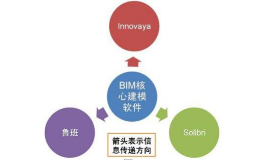 腿腿教学网-BIM软件有几种类型？国际上BIM软件情况介绍（2）
