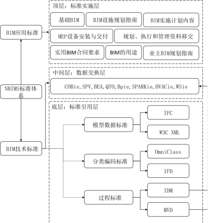 BIM标准,BIM标准体系 腿腿教学网-BIM标准体系有哪些?NBIMS的BIM标准体系