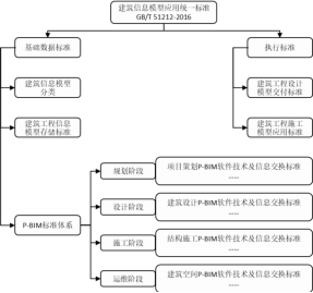 腿腿教学网-BIM标准体系有哪些？中国BIM标准体系