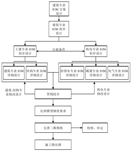 腿腿教学网-怎么用BIM设计地铁？这就告诉你流程