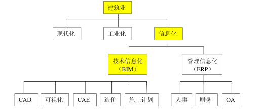 腿腿教学网-为什么要用BIM？BIM的使命是什么？