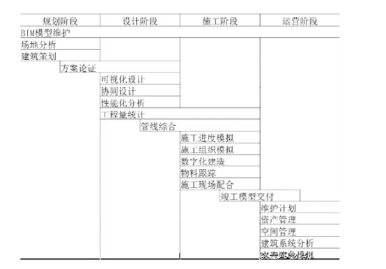 腿腿教学网-BIM怎么用？BIM用于项目囊括了哪些阶段？