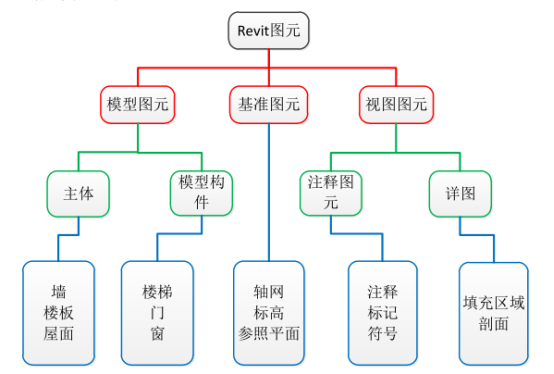 腿腿教学网-建模软件哪个好？Revit建模所用到的五大要素
