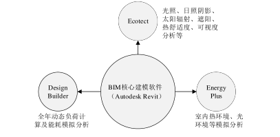 腿腿教学网-能耗分析复杂吗？如何利用BIM对建筑进行能耗分析？