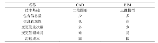 腿腿教学网-施工阶段怎么管理？BIM和CAD该选哪个？