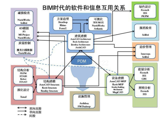 腿腿教学网-BIM就是软件吗？BIM软件介绍与功能分析