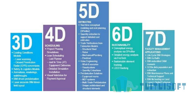 BIM6D,BIM 腿腿教学网-BIM6D有用吗?BIM6D会像5D一样被广泛运用吗?