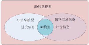 腿腿教学网-3D模型就是BIM模型吗？nD模型是怎么组成的？