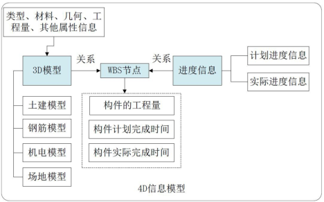 腿腿教学网-3D模型就是BIM模型吗？nD模型是怎么组成的？