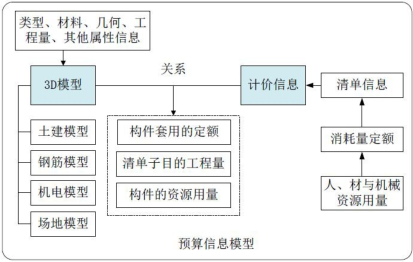 腿腿教学网-3D模型就是BIM模型吗？nD模型是怎么组成的？
