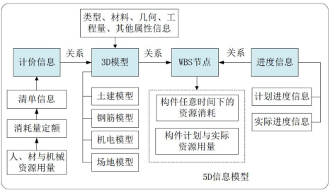腿腿教学网-3D模型就是BIM模型吗？nD模型是怎么组成的？