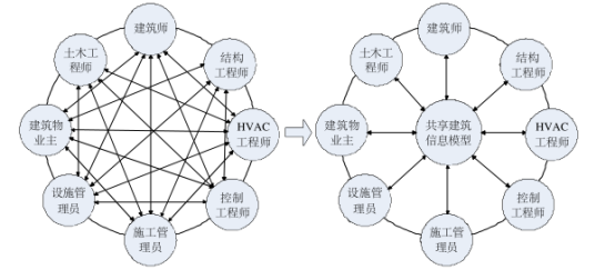 腿腿教学网-IFC标准是怎么形成的？IFC标准解决了什么问题？