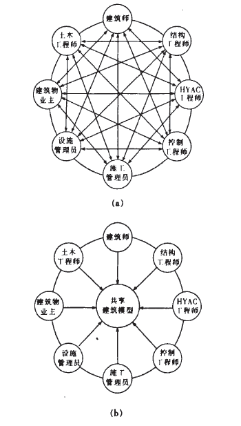 腿腿教学网-BIM怎么用？BIM应用也有高低之分？