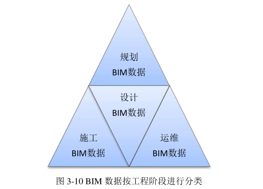 腿腿教学网-BIM数据按什么分类？BIM数据的分类