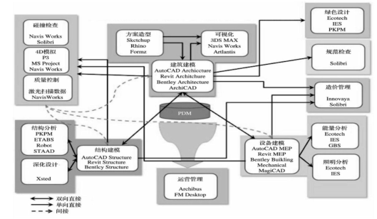 腿腿教学网-BIM怎么用？BIM的功能靠什么实现？
