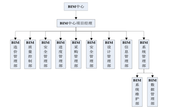 腿腿教学网-BIM中心怎么分配职能？ BIM中心人员的职能定位