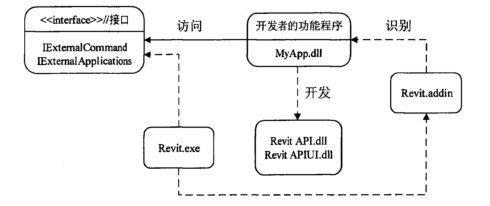腿腿教学网-Revit怎么二次解发？Revit解发问题汇总