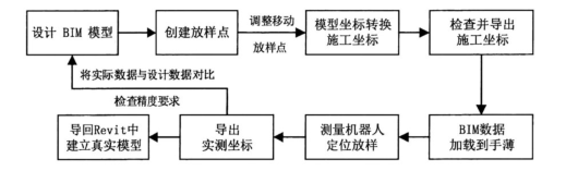 腿腿教学网-传统施工放样不好用吗？Revit放样技术的设计思路