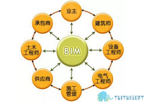 腿腿教学网-什么是BIM一体化？BIM一体化有什么意义？
