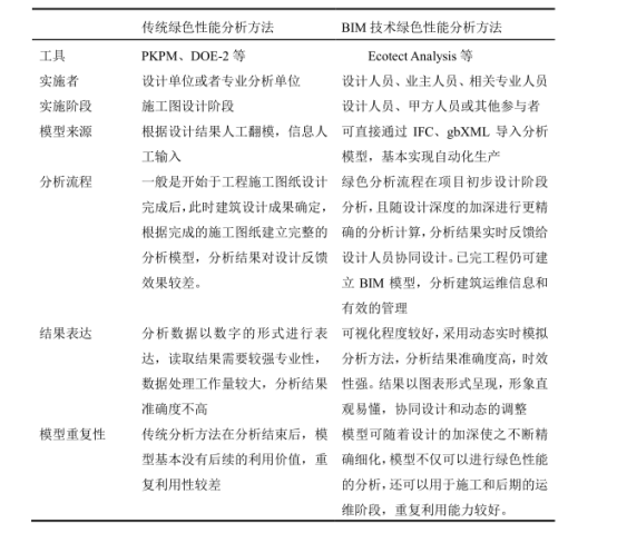 腿腿教学网-BIM用于绿色性能分析怎么样？有什么特点？