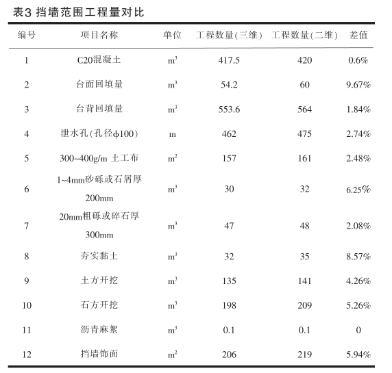 BIM案例,三维可视化设计 腿腿教学网-BIM案例:如何用BIM对挡土墙进行三维设计?