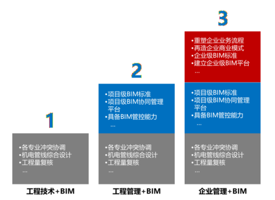 腿腿教学网-BIM受欢迎吗？企业应用BIM的三种状态