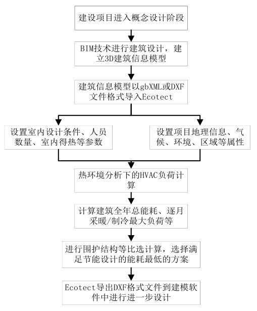 腿腿教学网-BIM怎么分析能耗？运用Ecotect进行能耗分析的流程