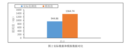 腿腿教学网-BIM案例：BIM怎么做能耗分析？以天津市某双层玻璃幕墙办公建筑为例