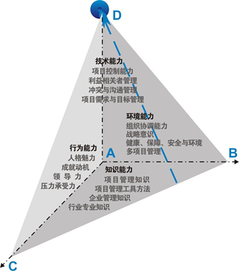 BIM设计,BIM项目经理 腿腿教学网-合格的BIM设计项目经理是什么样的?来看这张能力图!