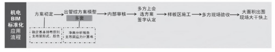 腿腿教学网-BIM案例：BIM在某高校施工管理中的标准化应用流程（下）