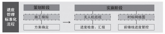 腿腿教学网-BIM案例：BIM在某高校施工管理中的标准化应用流程（下）