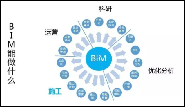 BIM应用,BIM 腿腿教学网-BIM有什么用?规划阶段是如何解展BIM应用的?