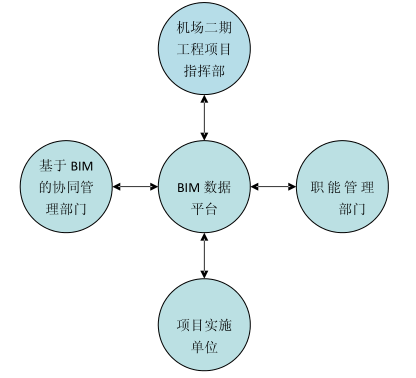 腿腿教学网-BIM案例：BIM协同管理怎么做？以新郑国际机场二期工程为例（上）