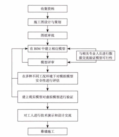 腿腿教学网-BIM案例：BIM在天津地铁综合管控中心的应用（下）