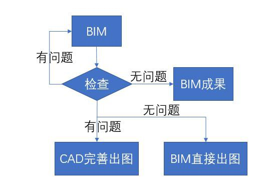 腿腿教学网-企业怎么用BIM？企业运用BIM的三种模式