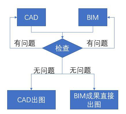 腿腿教学网-企业怎么用BIM？企业运用BIM的三种模式