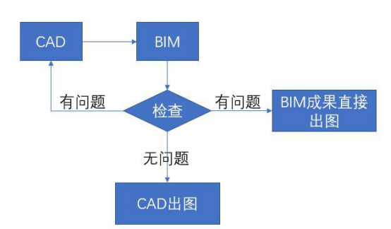 腿腿教学网-企业怎么用BIM？企业运用BIM的三种模式