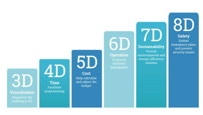 腿腿教学网-BIM8D是什么？逐个解释BIM技术从3D到8D！
