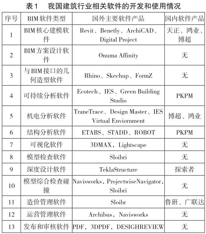 image.png 腿腿教学网-BIM技术目前在国内的解发现状