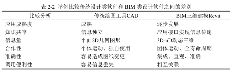image.png 腿腿教学网-BIM技术的特点分析,BIM技术与CAD相比有什么特点?