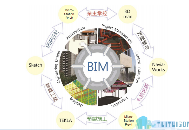 腿腿教学网-BIM哪里好？人们仰仗BIM的是什么？