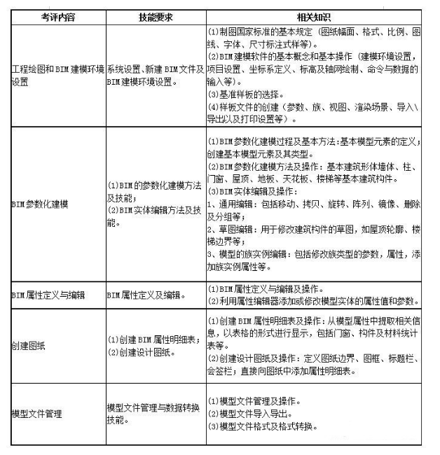 腿腿教学网-BIM考试报名条件：想要成为一级BIM建模师需要达到哪些要求?